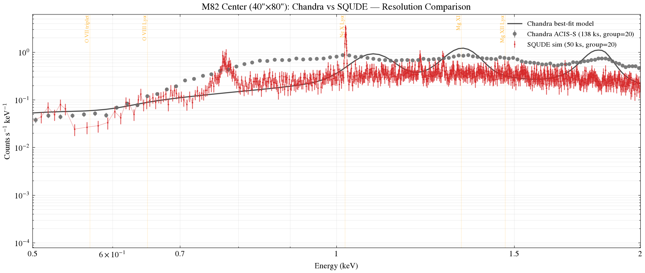 中心 40×80 arcsec: Chandra + SQUDE 详细对比